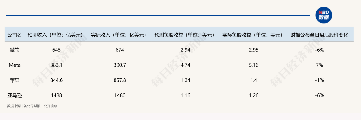 解构5大科技巨头财报：AI为何突然不香了？  第2张