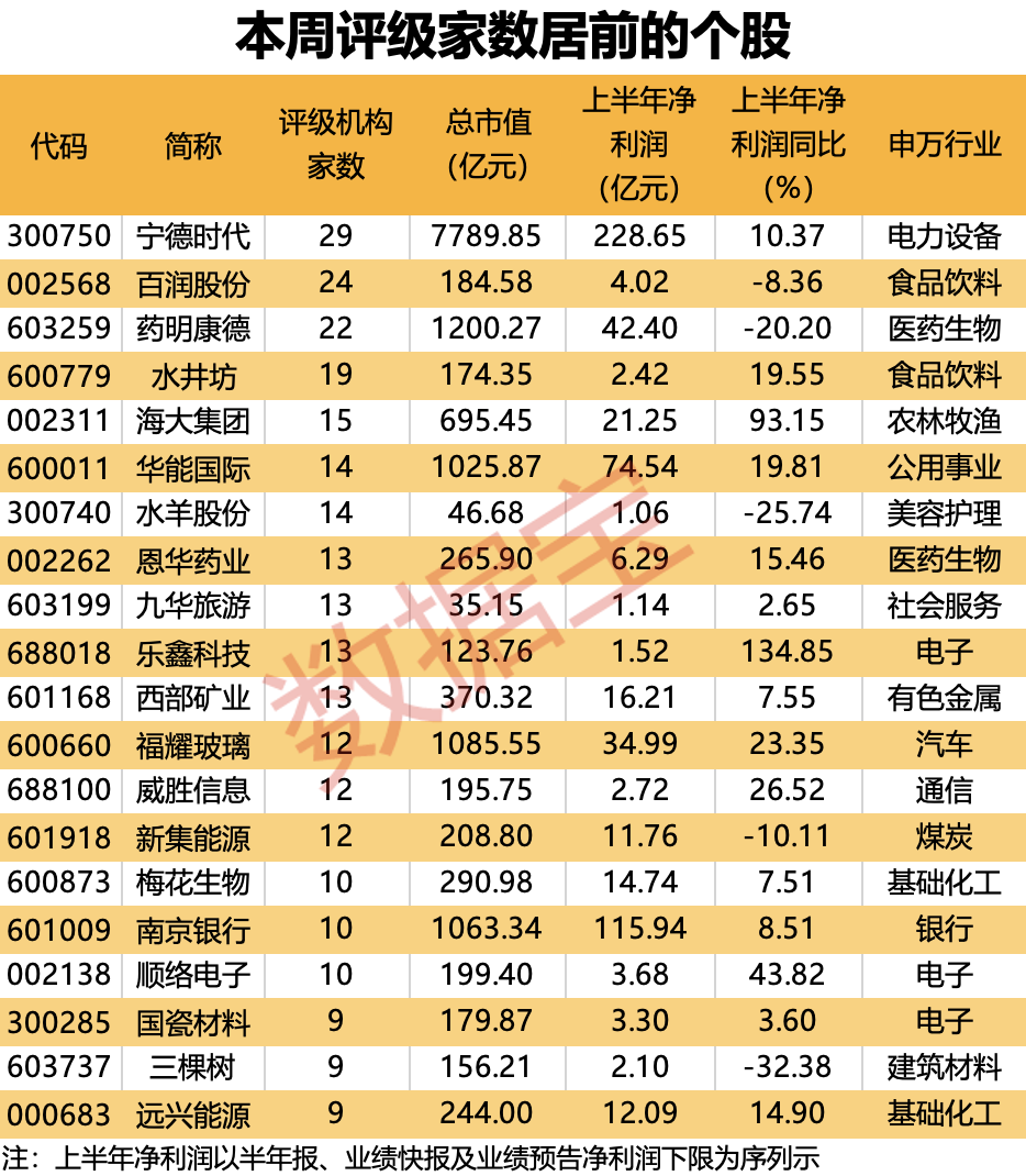 创新药再获政策红利，多只医药股被盯上！重回基金第一大重仓股，“宁王”累计回购超27亿元