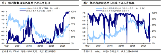 海通策略：调整后的红利板块何去何从？  第4张