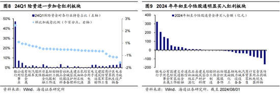 海通策略：调整后的红利板块何去何从？  第5张