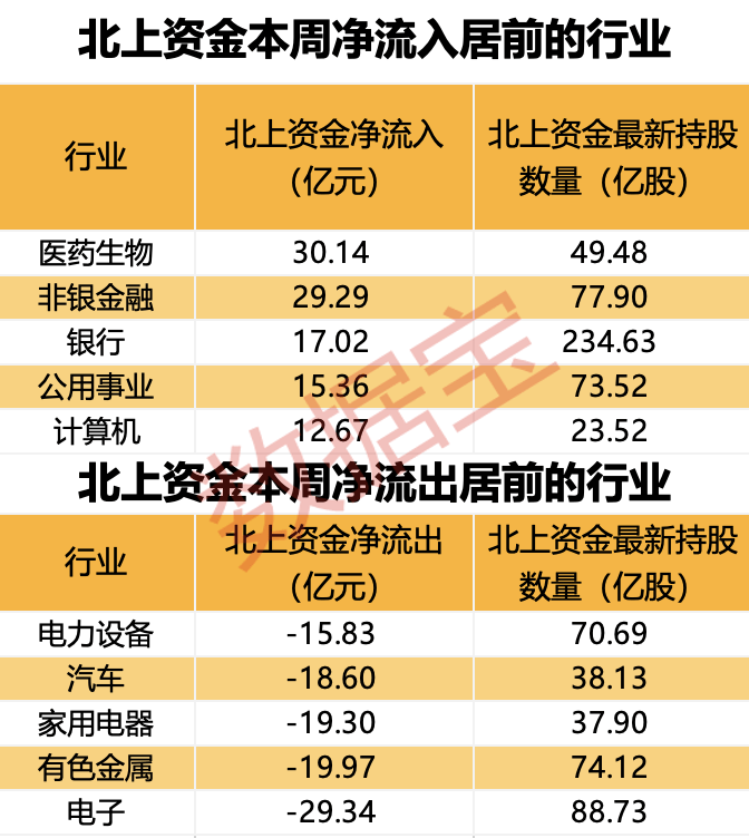 外资大幅加仓，5个行业被盯上！2股持仓数翻倍，多只“中字头”获抢筹（附股）  第1张