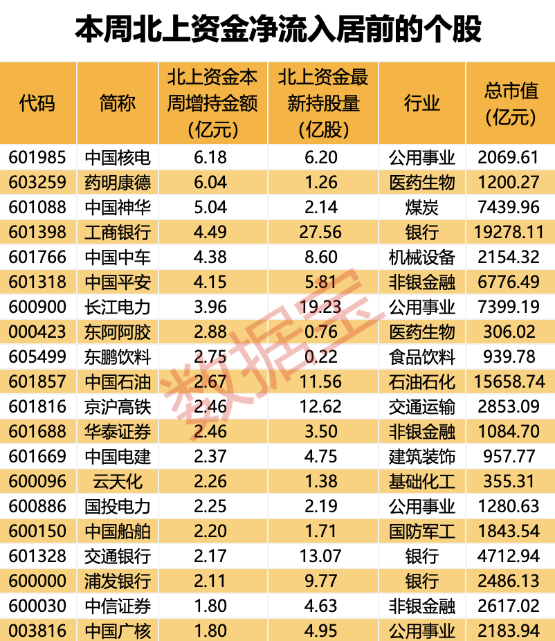 外资大幅加仓，5个行业被盯上！2股持仓数翻倍，多只“中字头”获抢筹（附股）  第2张