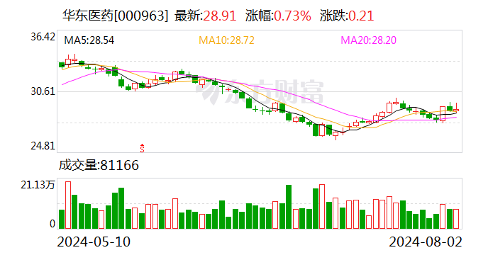 华东医药：全资子公司签署产品独家商业化合作协议