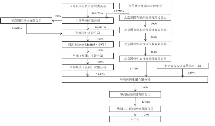 天士力控股股东将变更 华润三九拟以62亿现金购买其28％股份  第3张