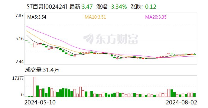 ST百灵：公司2024年半年报将于2024年8月28日披露