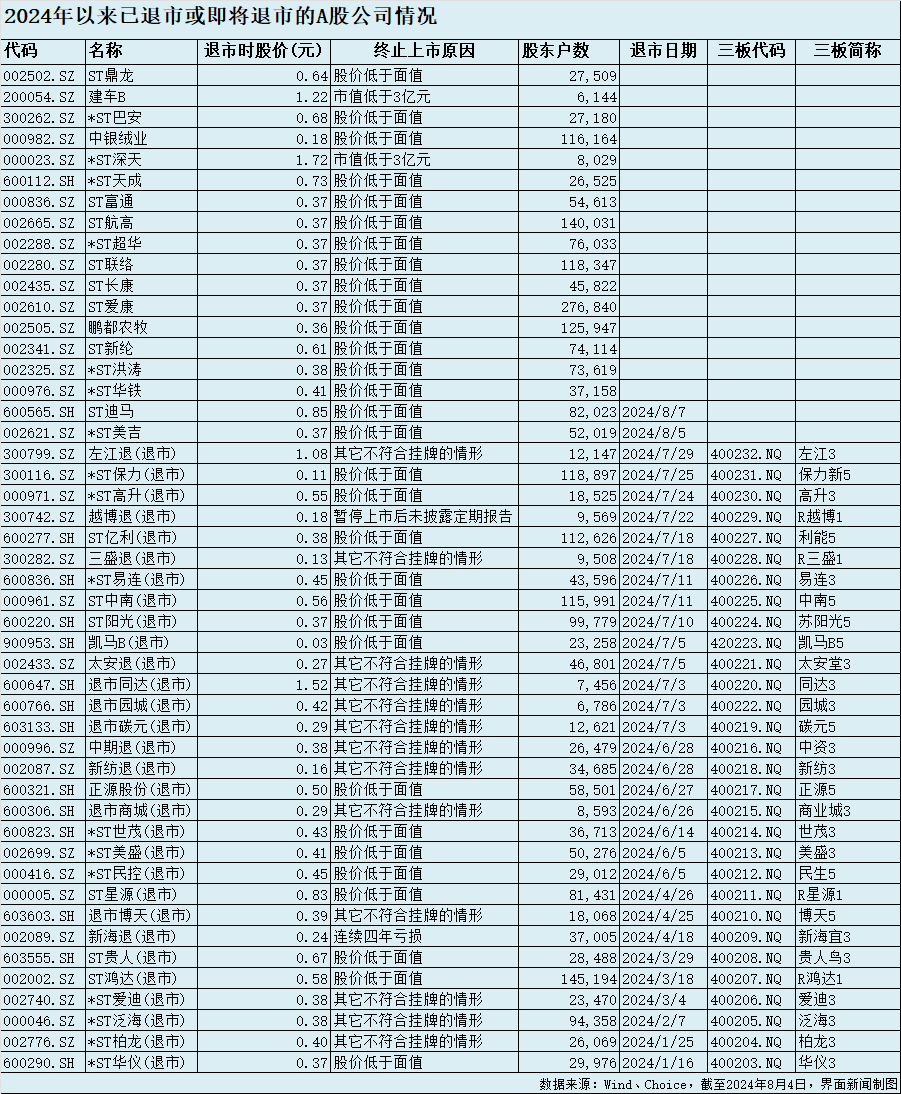 年内48家上市公司面临退市：*ST美吉、ST迪马将摘牌，*ST亚星主动“撤退”