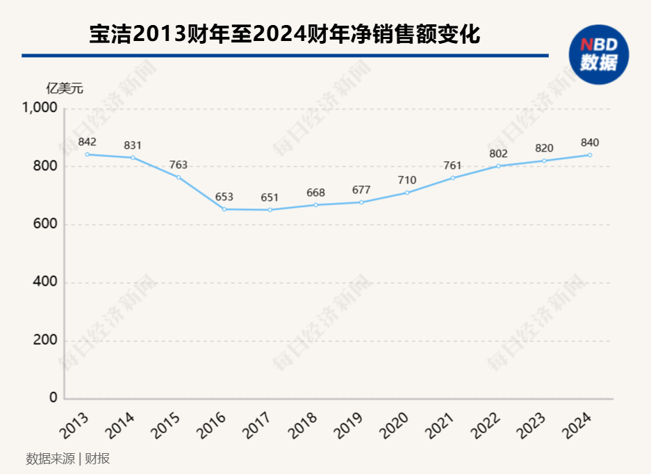 年销6000亿元的宝洁藏着涨价“大法”和美妆“软肋”  董事长Jon Moeller：挑战存在但不会支配我们