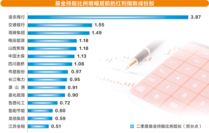 红利主题仍火热 高股息资产获加仓  第1张