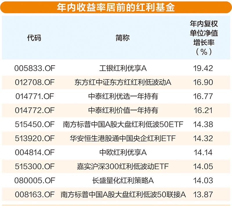 红利主题仍火热 高股息资产获加仓  第2张