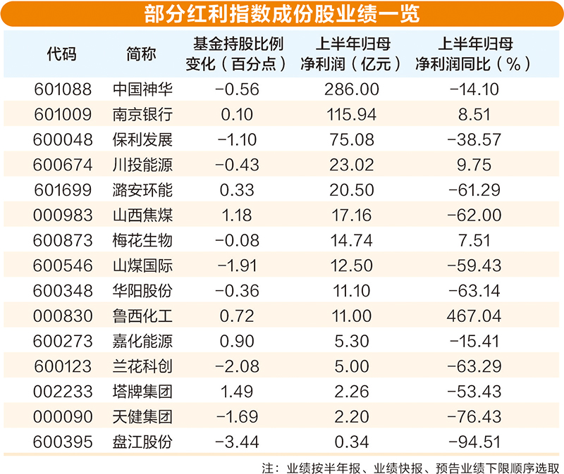 红利主题仍火热 高股息资产获加仓  第3张