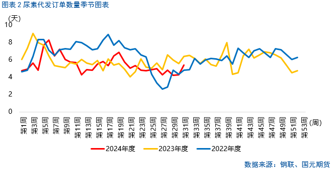 【尿素】行情出现转机？  第4张