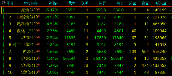 期货午评：硅铁、铁矿石涨超3%，纯碱涨超2%，生猪氧化铝涨超1%，SC原油跌超5%，LPG跌超2%，沪锌跌超1%