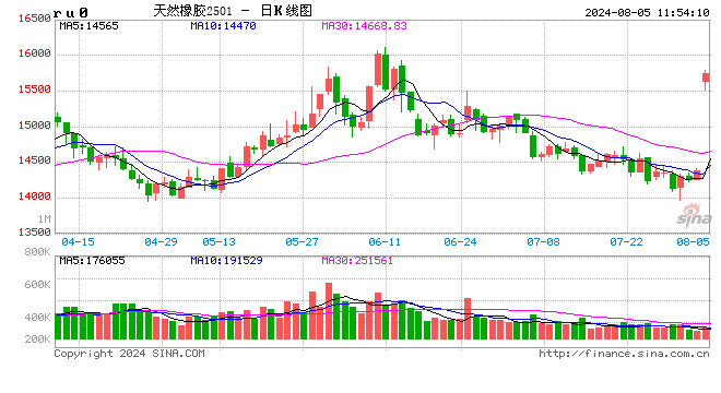 印度上调橡胶干胶进口关税  第2张