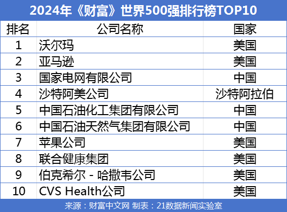 最新世界500强：中国133家公司入围！京东挺进前50，拼多多首次上榜（附榜单）  第1张