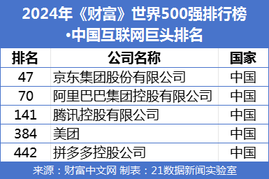 最新世界500强：中国133家公司入围！京东挺进前50，拼多多首次上榜（附榜单）