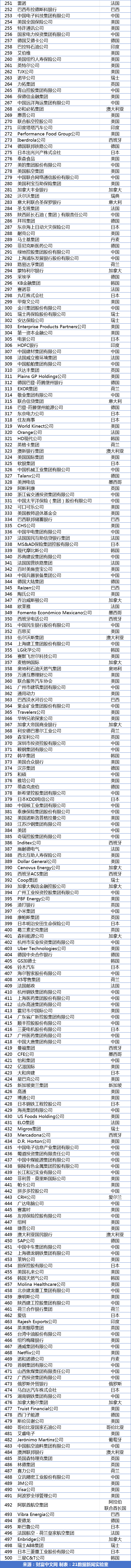 最新世界500强：中国133家公司入围！京东挺进前50，拼多多首次上榜（附榜单）  第5张