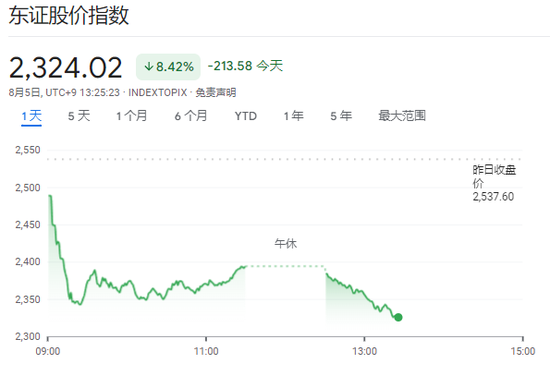 “黑色星期一”：全球股市跌幅扩大，日股暴跌10%，多个股指触发熔断