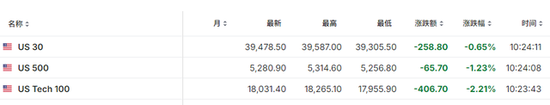 “黑色星期一”：全球股市跌幅扩大，日股暴跌10%，多个股指触发熔断