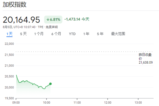 “黑色星期一”：全球股市跌幅扩大，日股暴跌10%，多个股指触发熔断