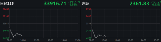 “黑色星期一”：全球股市跌幅扩大，日股暴跌10%，多个股指触发熔断