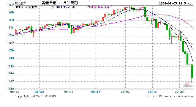 日经股指创历史最大跌幅！美元兑日元日内大跌超3%，逼近140关口  第1张