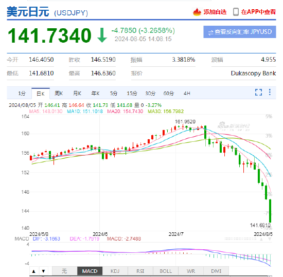 日经股指创历史最大跌幅！美元兑日元日内大跌超3%，逼近140关口