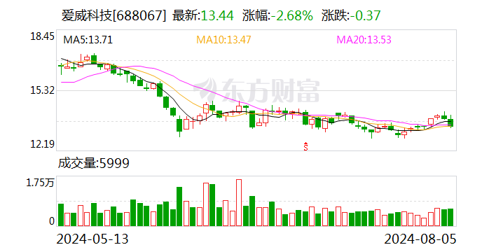 爱威科技：首次回购约2.5万股