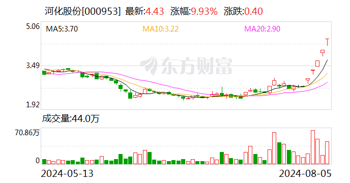 河化股份：累计回购约88万股  第1张