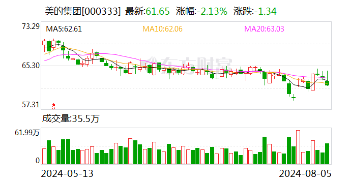 北向资金今日净买入2.88亿元 美的集团遭净卖出额居首