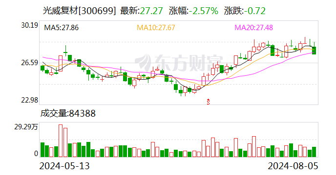 光威复材：8月5日召开董事会会议