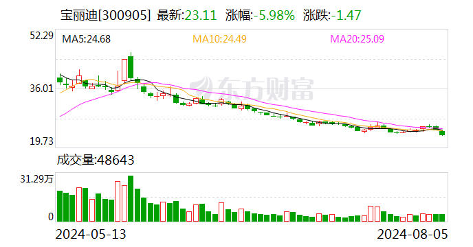 宝丽迪：公司目前正在做产品客户端验证试用 尚未批量订单 仅限于客户验证样品订单  第1张