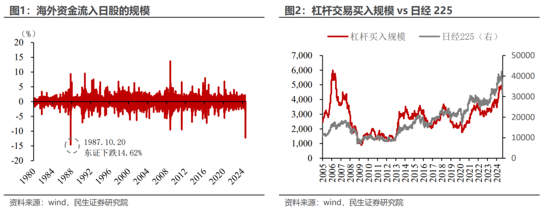 为何日股下跌最多？民生证券：三重压制因素注定其成为全球最弱一环  第1张