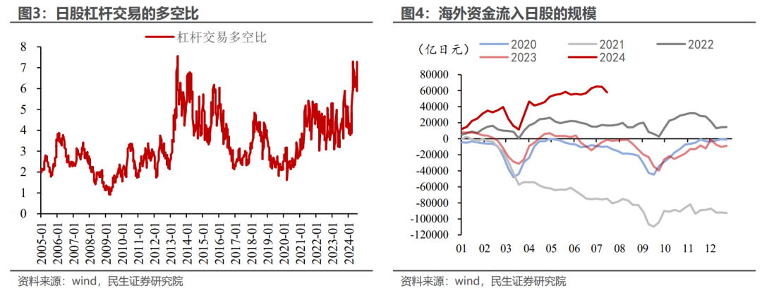 为何日股下跌最多？民生证券：三重压制因素注定其成为全球最弱一环  第2张