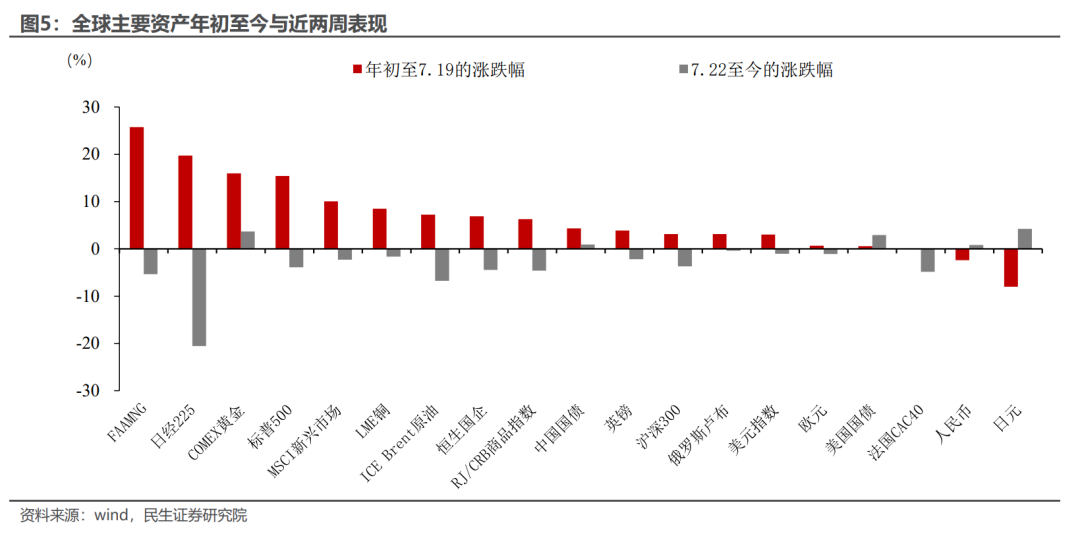 为何日股下跌最多？民生证券：三重压制因素注定其成为全球最弱一环  第3张