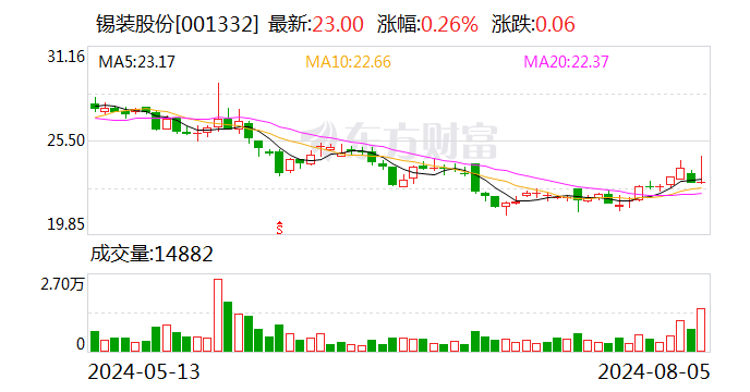 锡装股份：8月5日召开董事会会议  第1张