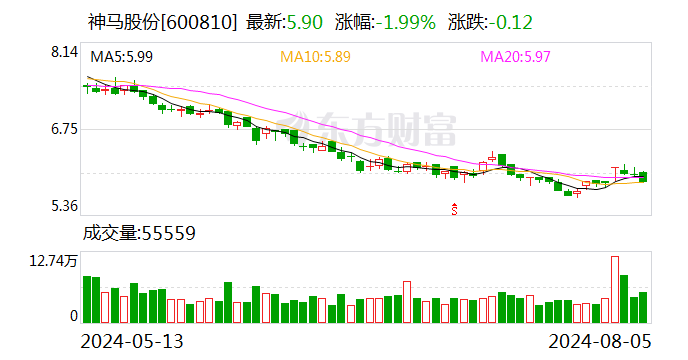 神马股份：拟使用1.5亿元至2亿元回购股份  第1张