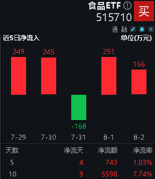 吃喝板块出手护盘，涨幅高居全行业首位！食品ETF（515710）逆市收涨0.72%！多方因素助力板块后市  第3张