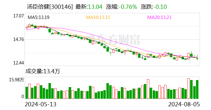 汤臣倍健：拟以1亿元至2亿元回购股份