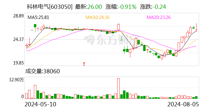 内部矛盾激化！科林电气起诉三高管索赔2000万元 董秘称已被剥夺职权