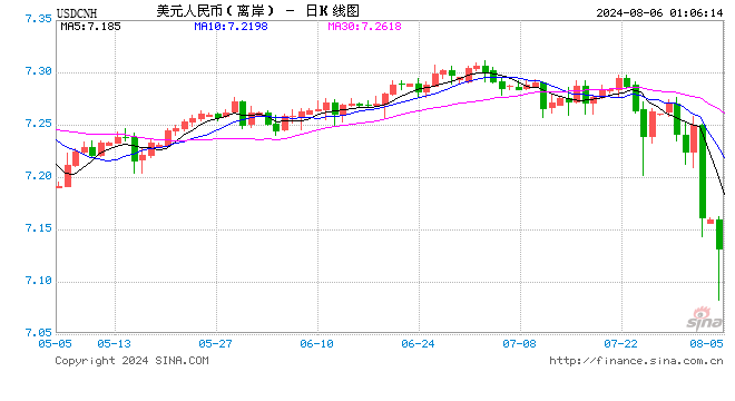 人民币，何以2000点大爆发？