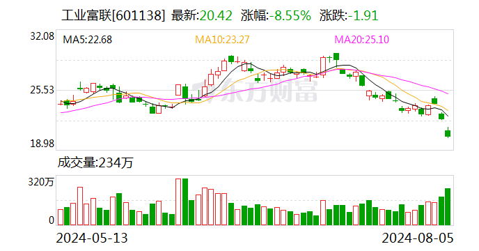 云计算业务强劲工业富联上半年营收增28.69%  第1张