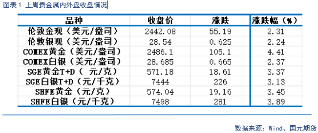 【贵金属】避险情绪飙升，贵金属上涨