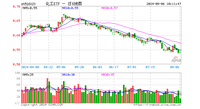 行业龙头接连落子，化工ETF（516020）连续两日获资金回流！机构：化工企业盈利能力有望持续得到修复