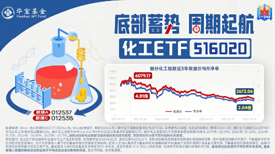 行业龙头接连落子，化工ETF（516020）连续两日获资金回流！机构：化工企业盈利能力有望持续得到修复  第3张