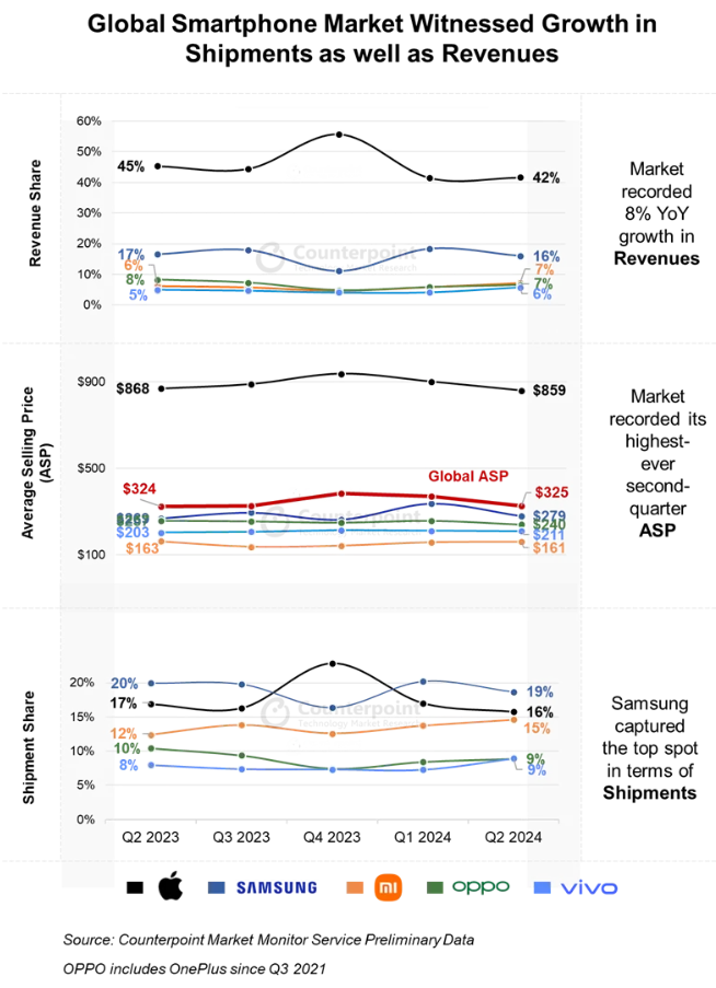 Q2全球手机行业研报出炉：平均售价创历史新高  第1张