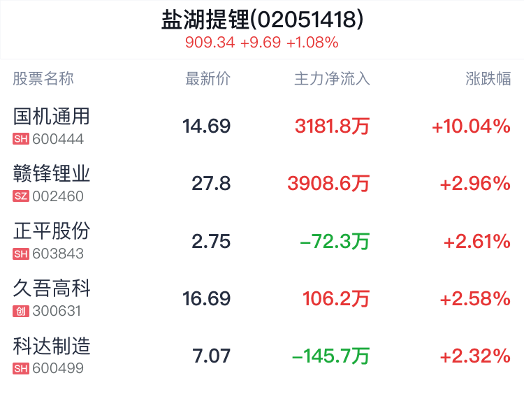 盐湖提锂概念盘中拉升，国机通用涨停  第2张