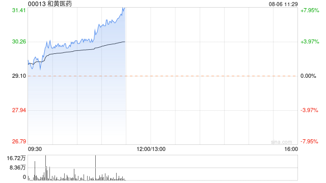 和黄医药早盘涨幅持续扩大 股价现涨超6%中期业绩符合预期