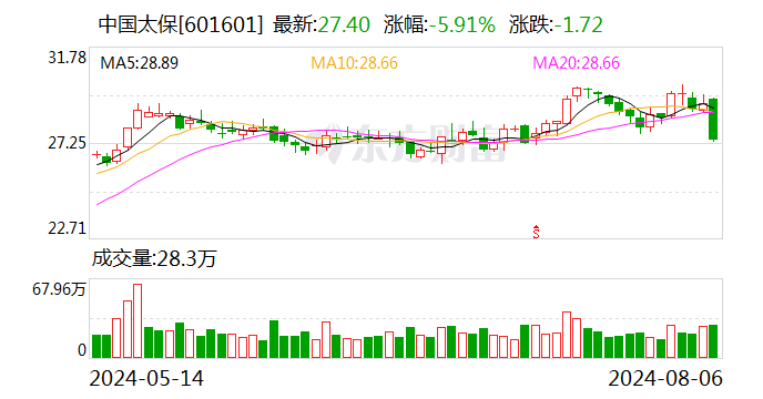 保险股走低 中国太保跌超5%  第1张