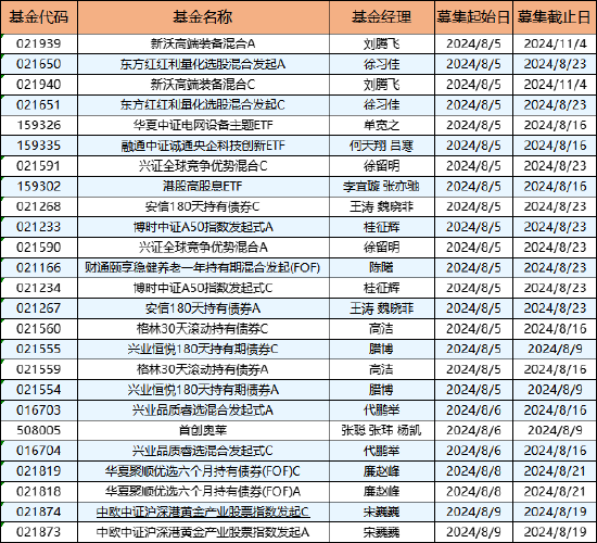 本周新发基金15只：华夏博时中欧等13家基金公司pk 李宜璇、魏晓菲、何天翔等同台竞技  第1张