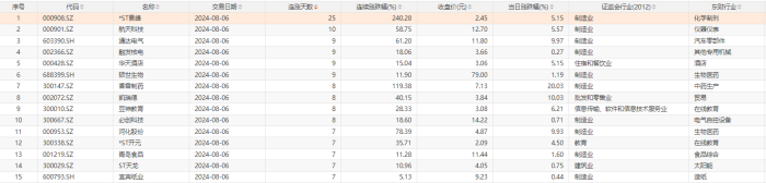 今日1只个股连涨25天 1只个股连涨10天